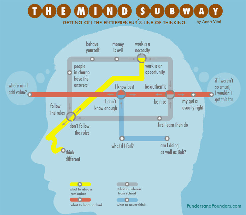 Infographic Denken als een ondernemer